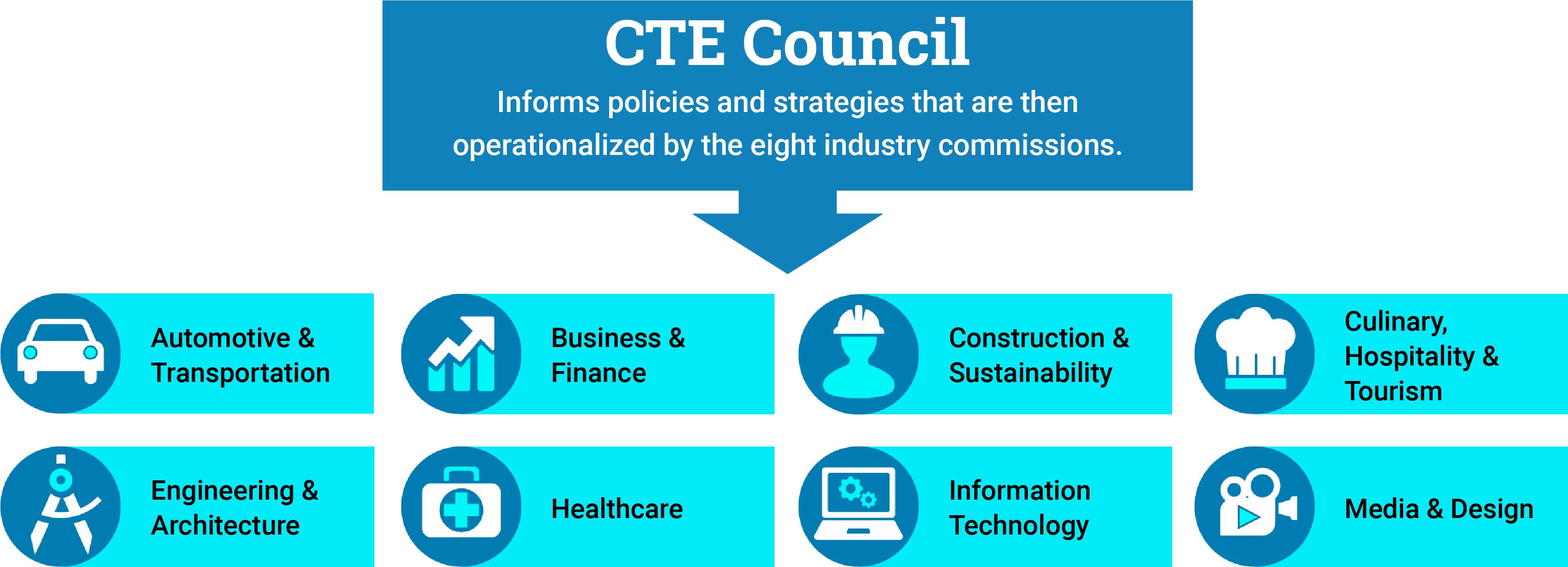 CTE Council informs the policies and strategies that are then operationalized by the 8 industry commissions.