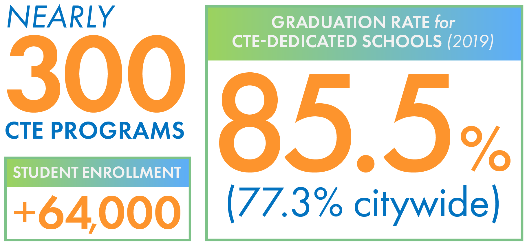 CTE statistics